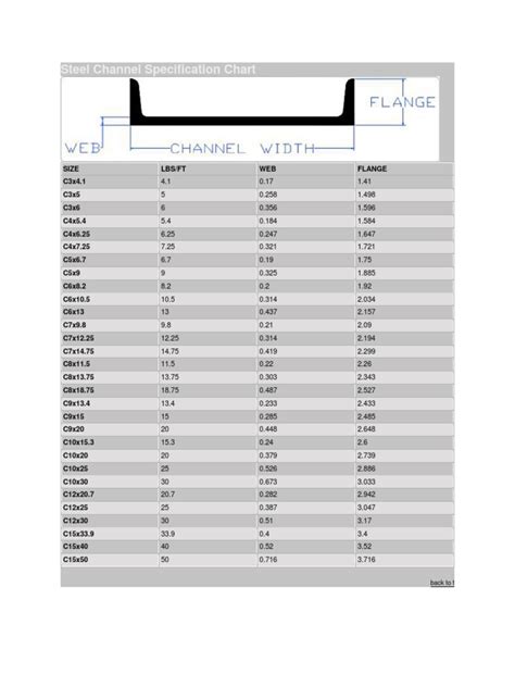 steel box channel types|steel channel size chart.